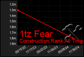 Total Graph of 1tz Fear