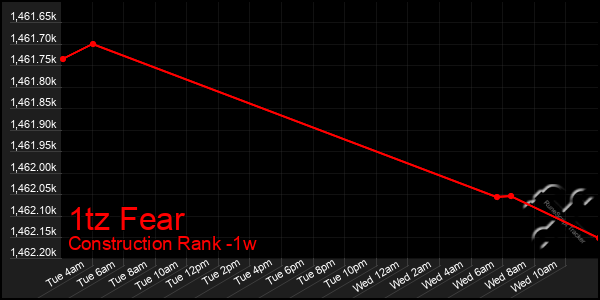 Last 7 Days Graph of 1tz Fear