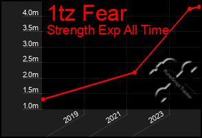 Total Graph of 1tz Fear