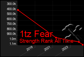 Total Graph of 1tz Fear