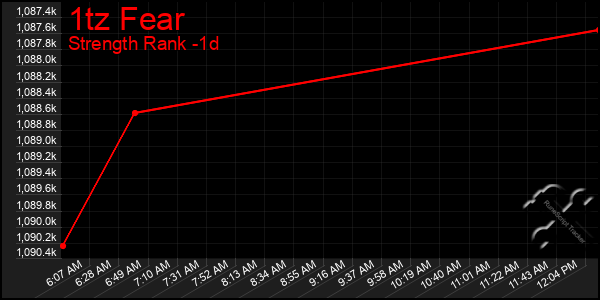 Last 24 Hours Graph of 1tz Fear