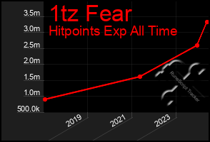 Total Graph of 1tz Fear