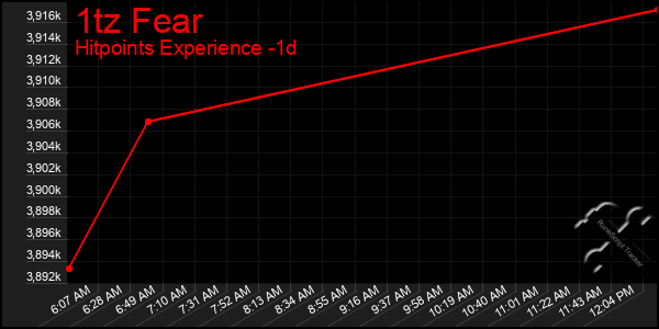 Last 24 Hours Graph of 1tz Fear