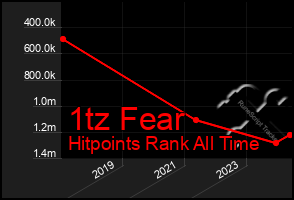 Total Graph of 1tz Fear