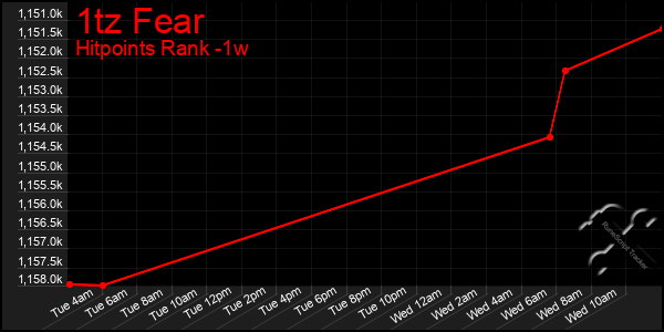 Last 7 Days Graph of 1tz Fear