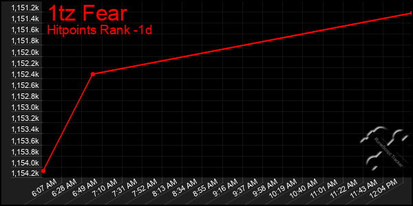 Last 24 Hours Graph of 1tz Fear