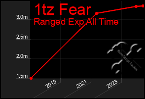 Total Graph of 1tz Fear