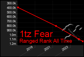 Total Graph of 1tz Fear