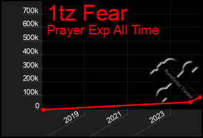 Total Graph of 1tz Fear