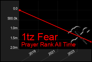 Total Graph of 1tz Fear