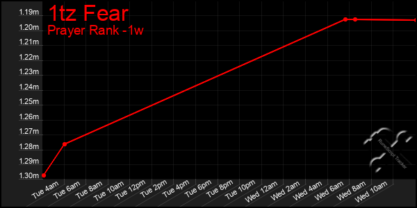 Last 7 Days Graph of 1tz Fear