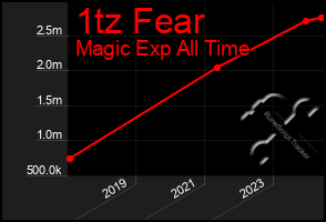 Total Graph of 1tz Fear