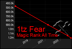 Total Graph of 1tz Fear