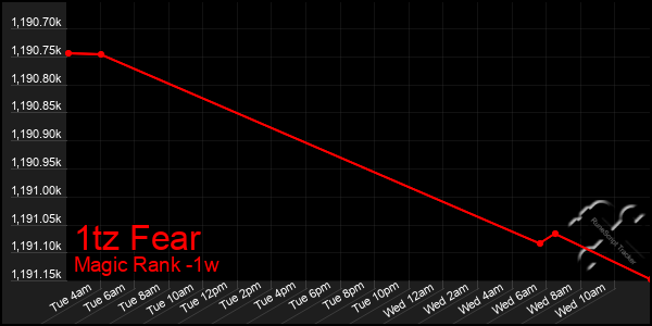 Last 7 Days Graph of 1tz Fear