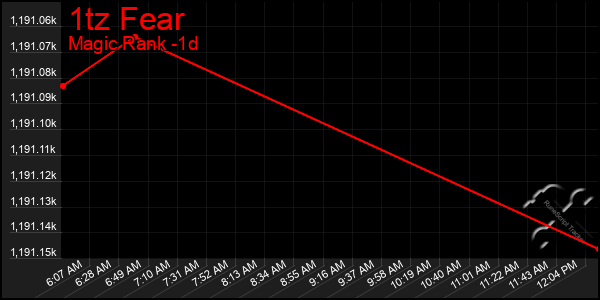 Last 24 Hours Graph of 1tz Fear