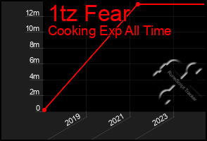 Total Graph of 1tz Fear