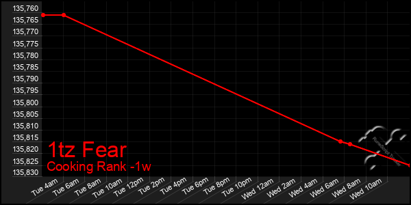 Last 7 Days Graph of 1tz Fear