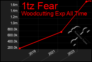 Total Graph of 1tz Fear