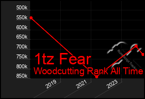 Total Graph of 1tz Fear