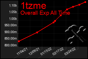 Total Graph of 1tzme