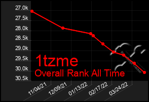 Total Graph of 1tzme