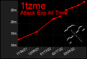 Total Graph of 1tzme