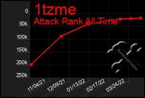 Total Graph of 1tzme