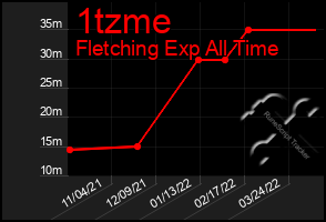 Total Graph of 1tzme