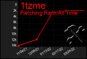 Total Graph of 1tzme