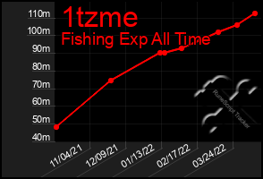 Total Graph of 1tzme