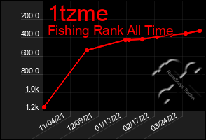 Total Graph of 1tzme