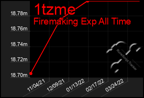 Total Graph of 1tzme