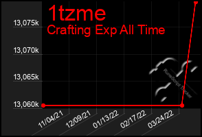 Total Graph of 1tzme