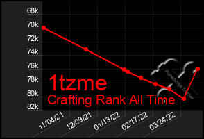 Total Graph of 1tzme