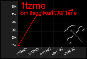 Total Graph of 1tzme