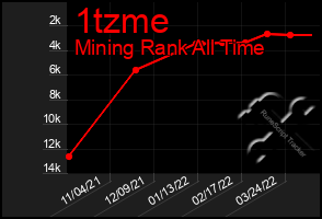 Total Graph of 1tzme