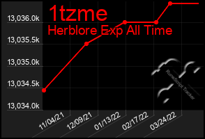 Total Graph of 1tzme