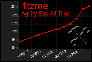 Total Graph of 1tzme