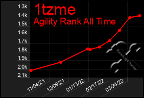 Total Graph of 1tzme