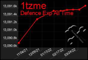 Total Graph of 1tzme