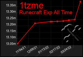 Total Graph of 1tzme