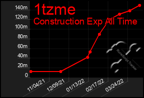 Total Graph of 1tzme