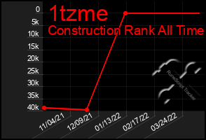 Total Graph of 1tzme