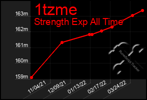 Total Graph of 1tzme