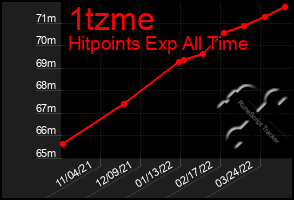 Total Graph of 1tzme