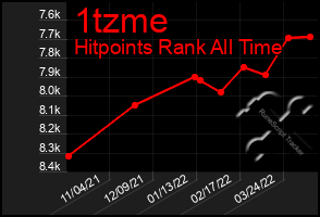 Total Graph of 1tzme