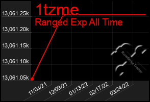 Total Graph of 1tzme