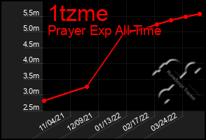 Total Graph of 1tzme