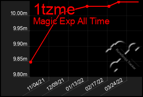 Total Graph of 1tzme