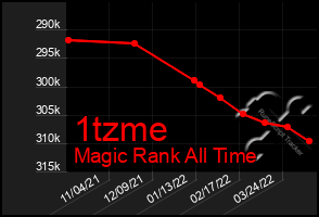 Total Graph of 1tzme